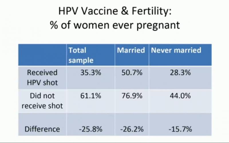 reduced fertility for vaccinated women